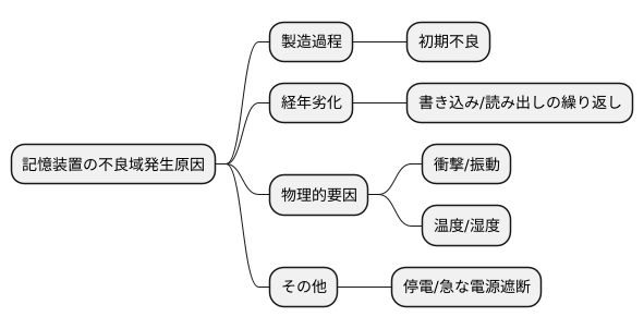 不良セクター発生の要因