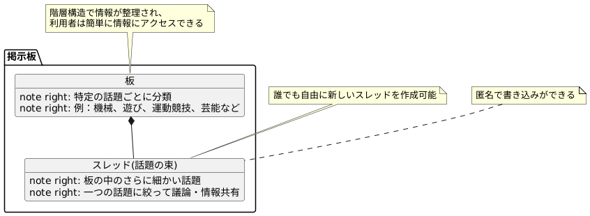 掲示板の仕組み