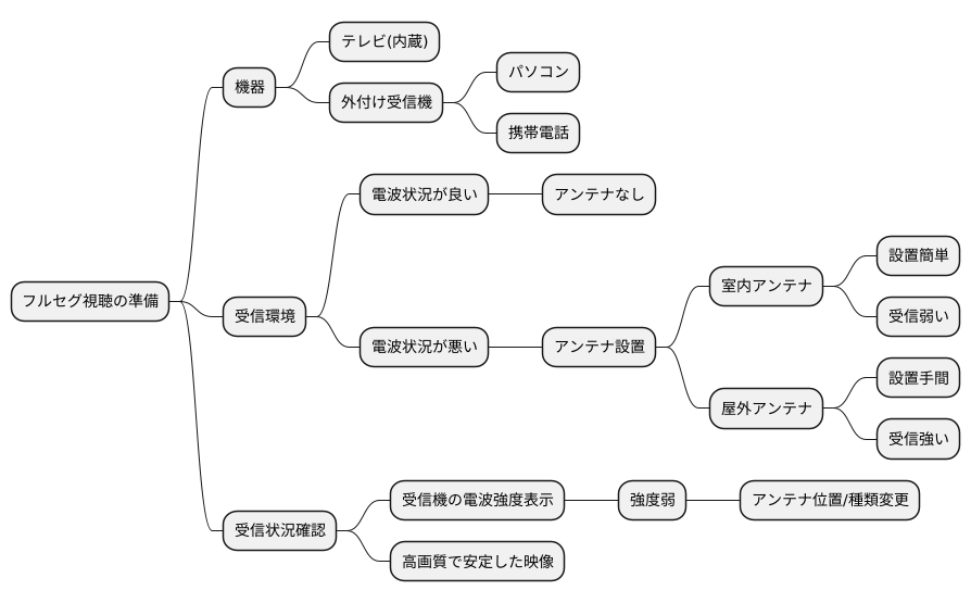 フルセグの利用方法