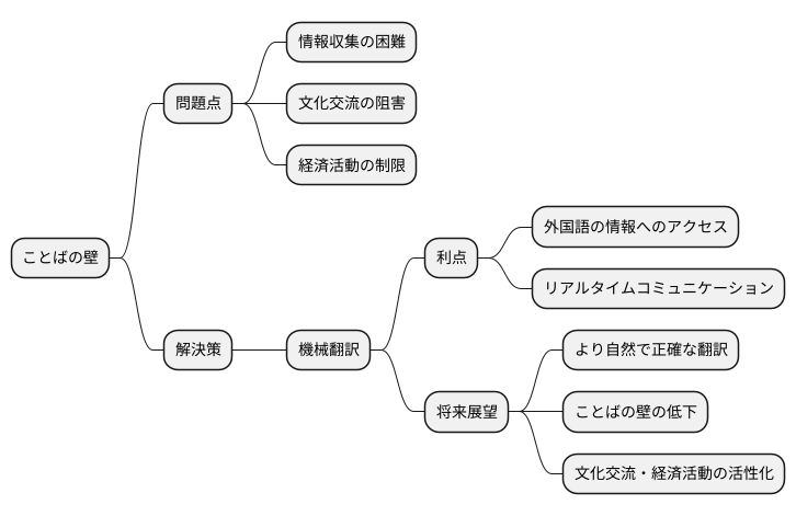 言葉の壁を超える