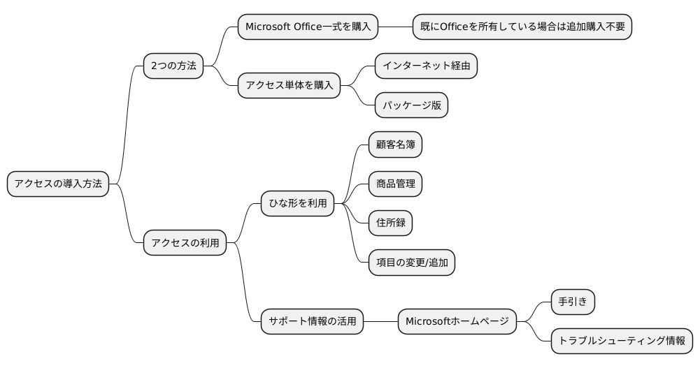 アクセスの導入方法