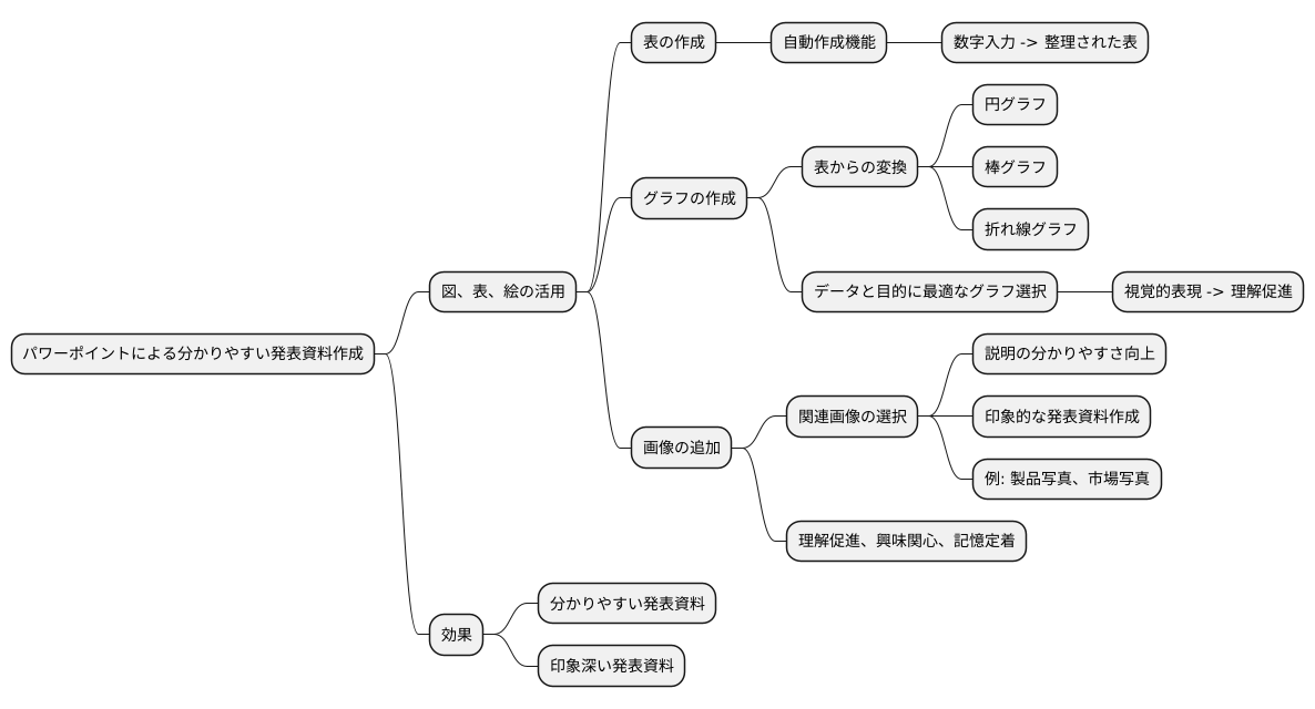 図表や画像の活用