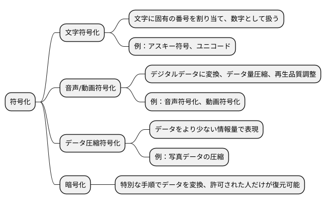 符号化の種類