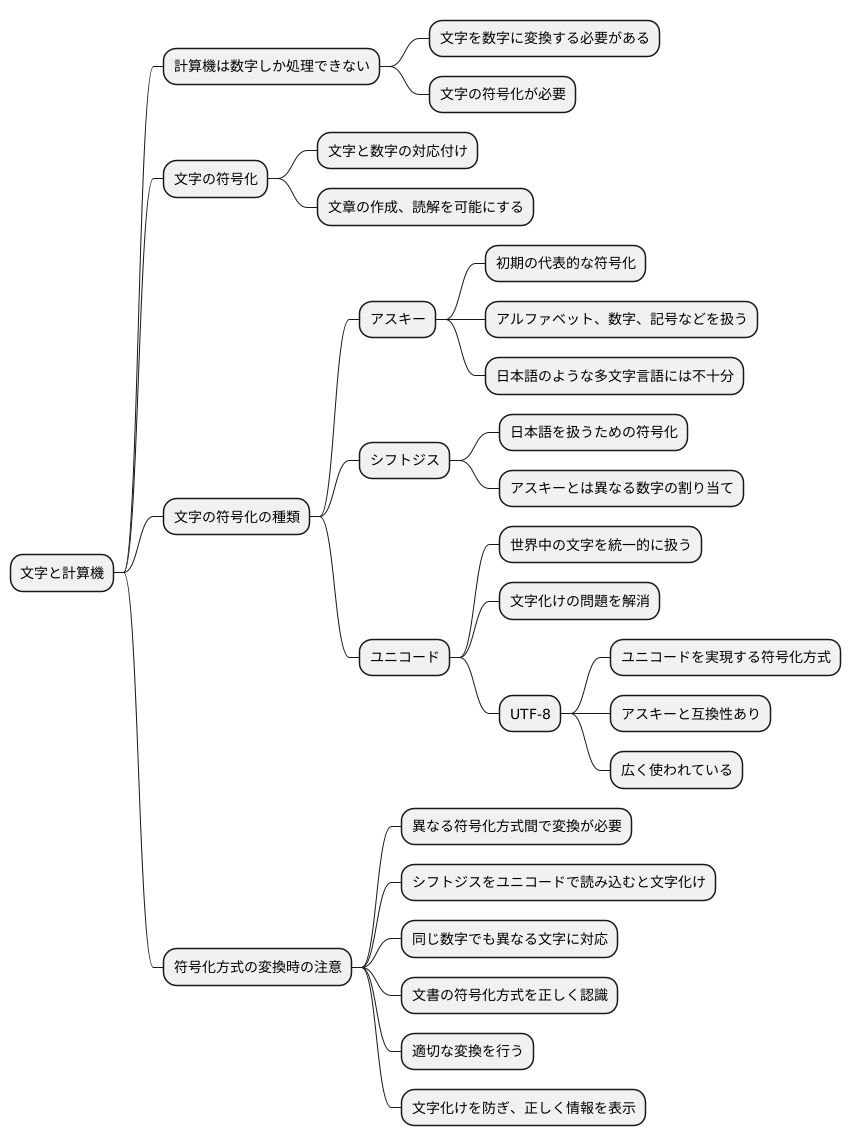 文字の符号化