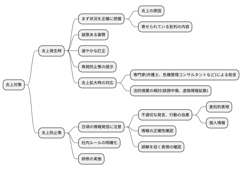 炎上への対処法