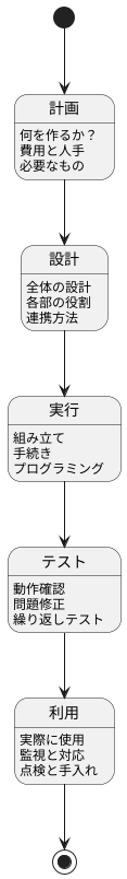 実装の手順