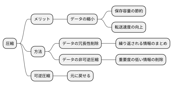圧縮の仕組み