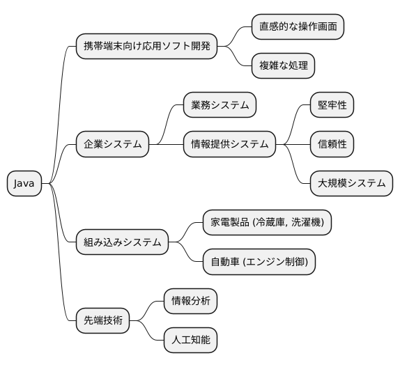 Javaの活躍の場