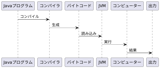 Java仮想マシン
