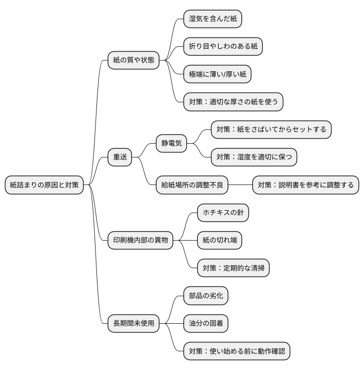 紙詰まりの原因