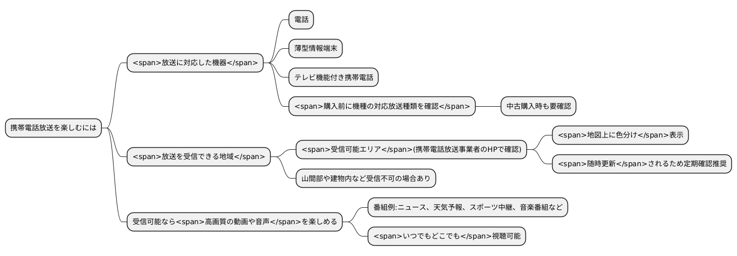 利用方法