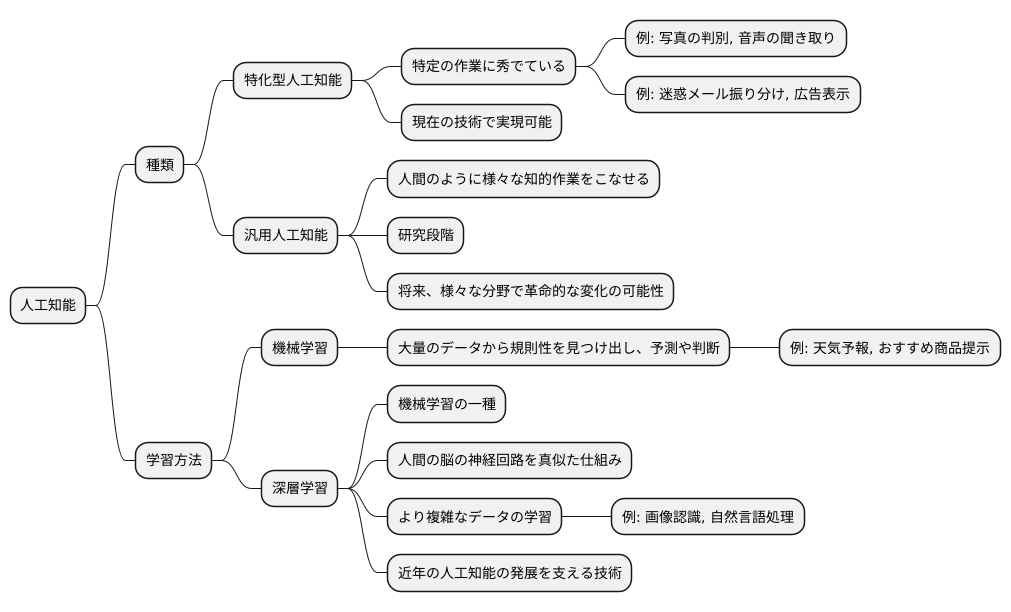 人工知能の種類