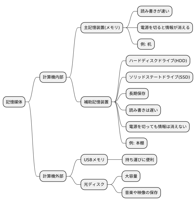 様々な記憶媒体