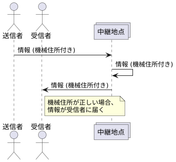 データ転送の仕組み
