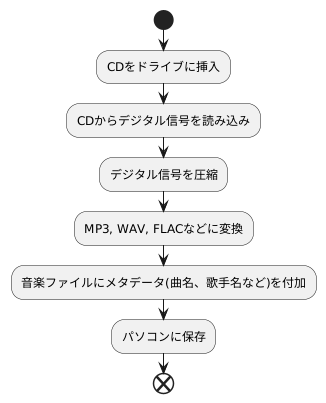 変換の仕組み