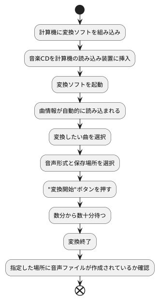 使い方
