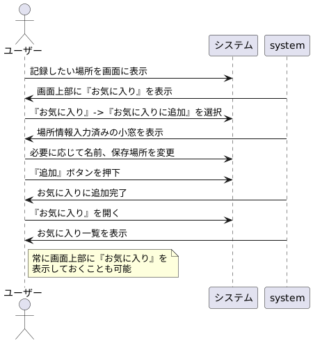 登録方法