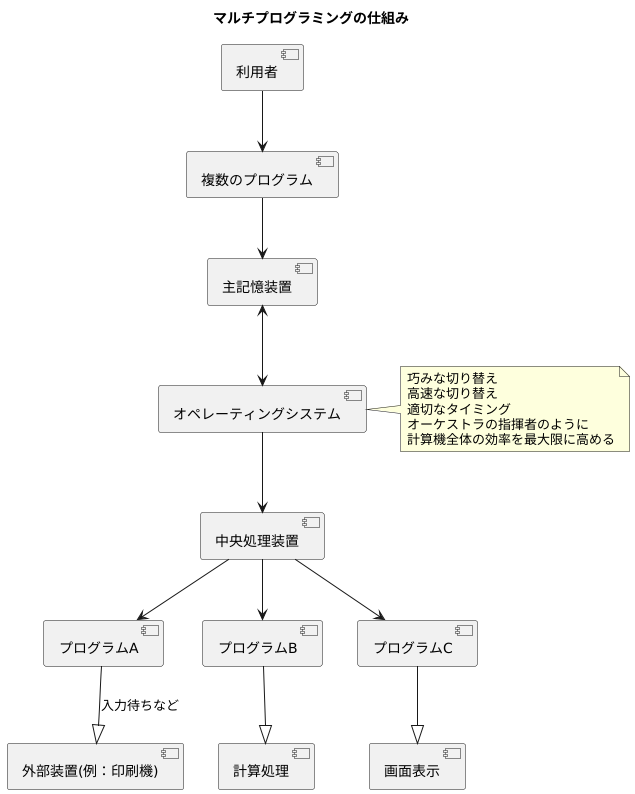 マルチプログラミングの仕組み