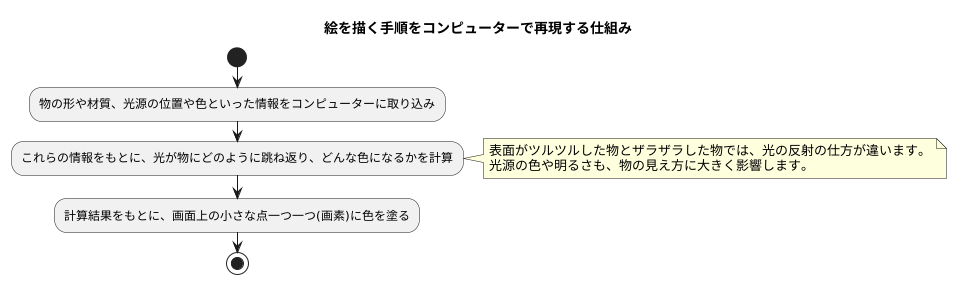 描画の仕組み
