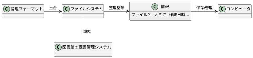 論理フォーマットの役割