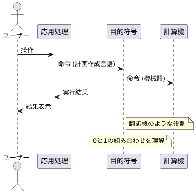 プログラムの翻訳